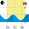 Meadowville tide chart for Monday, June 26, 2023