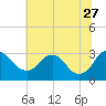 Meadowville tide chart for Tuesday, June 27, 2023
