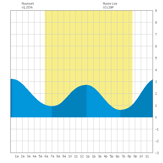 Meadowville tide chart for Wednesday, June 28, 2023