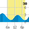 Meadowville tide chart for Friday, June 30, 2023