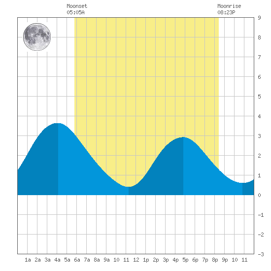 Meadowville tide chart for Saturday, June 3, 2023