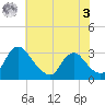Meadowville tide chart for Saturday, June 3, 2023