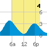 Meadowville tide chart for Sunday, June 4, 2023