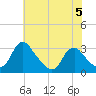 Meadowville tide chart for Monday, June 5, 2023