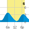 Meadowville tide chart for Tuesday, June 6, 2023