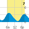 Meadowville tide chart for Wednesday, June 7, 2023