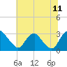 Meadowville tide chart for Tuesday, July 11, 2023