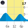 Meadowville tide chart for Monday, July 17, 2023