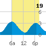Meadowville tide chart for Wednesday, July 19, 2023