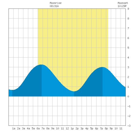 Meadowville tide chart for Thursday, July 20, 2023