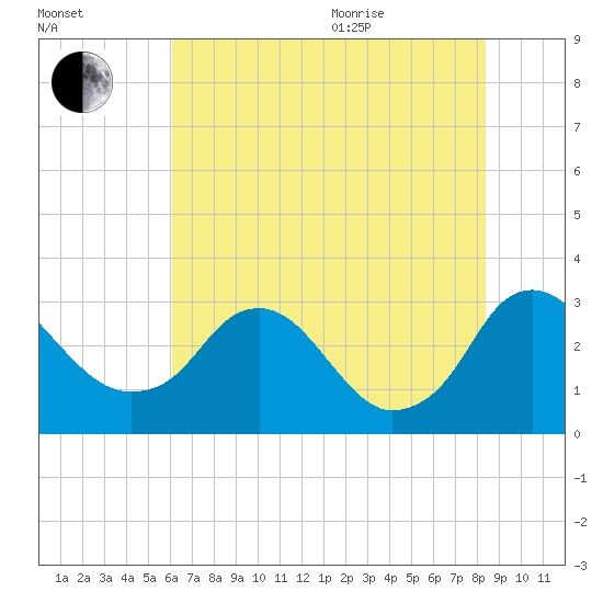 Meadowville tide chart for Tuesday, July 25, 2023
