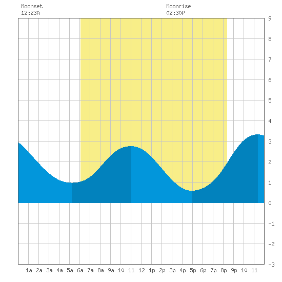Meadowville tide chart for Wednesday, July 26, 2023