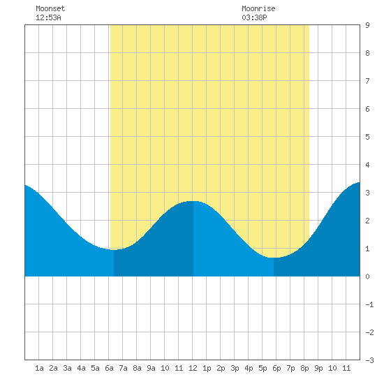 Meadowville tide chart for Thursday, July 27, 2023