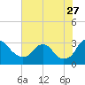 Meadowville tide chart for Thursday, July 27, 2023