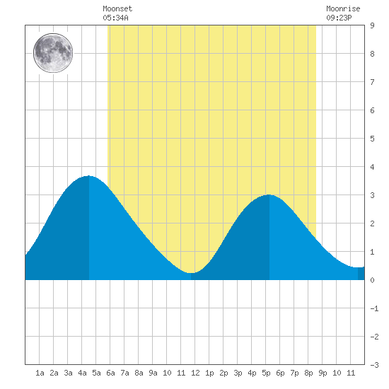 Meadowville tide chart for Monday, July 3, 2023