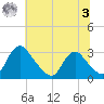 Meadowville tide chart for Monday, July 3, 2023