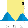 Meadowville tide chart for Wednesday, July 5, 2023