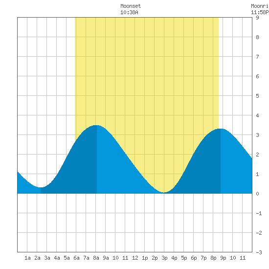 Meadowville tide chart for Friday, July 7, 2023