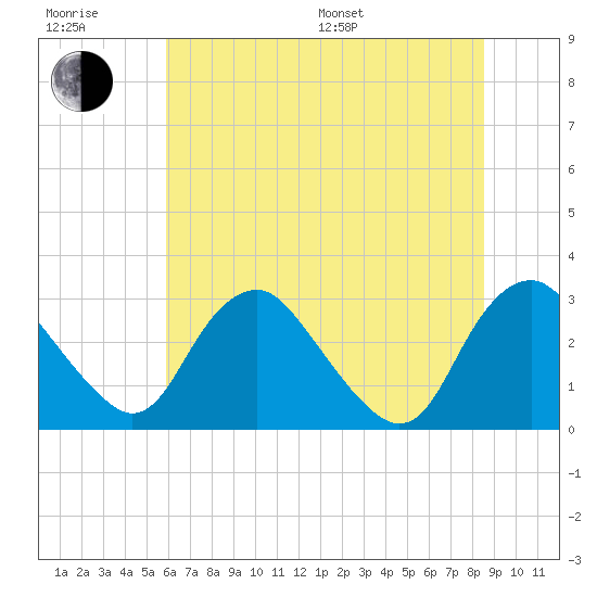 Meadowville tide chart for Sunday, July 9, 2023