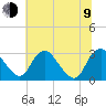 Meadowville tide chart for Sunday, July 9, 2023