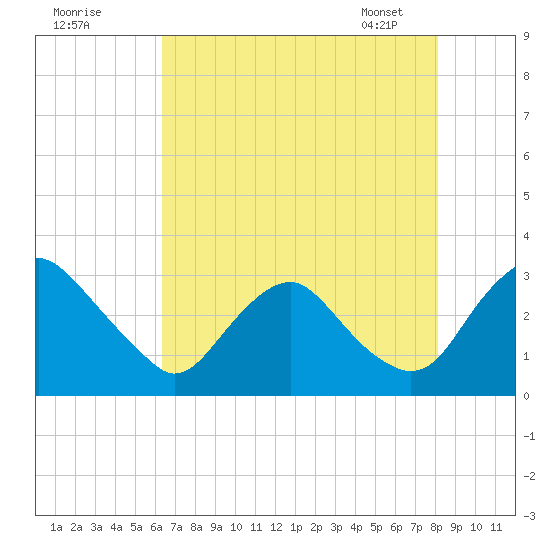 Meadowville tide chart for Thursday, August 10, 2023