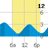 Meadowville tide chart for Saturday, August 12, 2023