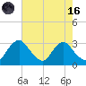 Meadowville tide chart for Wednesday, August 16, 2023