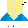 Meadowville tide chart for Thursday, August 17, 2023