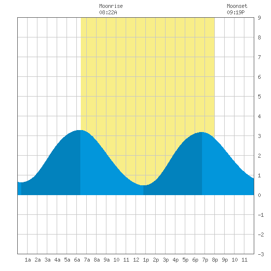 Meadowville tide chart for Friday, August 18, 2023