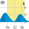 Meadowville tide chart for Tuesday, August 1, 2023