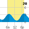 Meadowville tide chart for Sunday, August 20, 2023