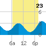 Meadowville tide chart for Wednesday, August 23, 2023