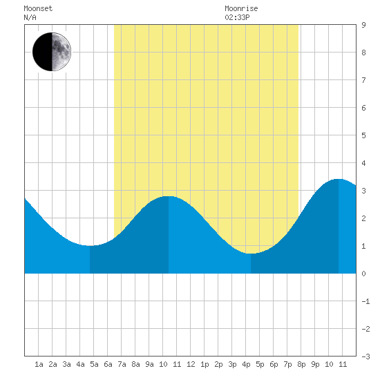 Meadowville tide chart for Thursday, August 24, 2023