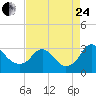 Meadowville tide chart for Thursday, August 24, 2023