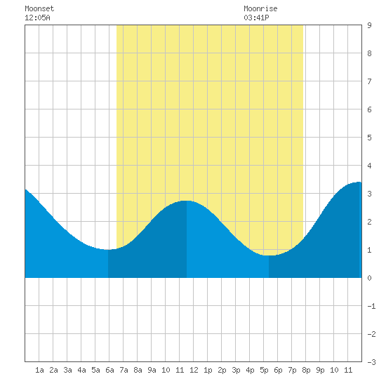 Meadowville tide chart for Friday, August 25, 2023
