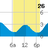 Meadowville tide chart for Saturday, August 26, 2023