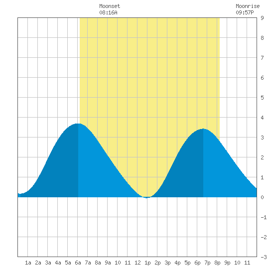Meadowville tide chart for Thursday, August 3, 2023