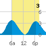 Meadowville tide chart for Thursday, August 3, 2023