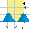 Meadowville tide chart for Friday, August 4, 2023