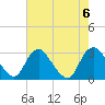 Meadowville tide chart for Sunday, August 6, 2023