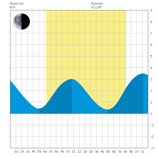 Meadowville tide chart for Tuesday, August 8, 2023