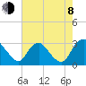 Meadowville tide chart for Tuesday, August 8, 2023