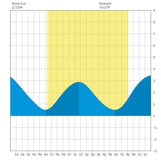 Meadowville tide chart for Wednesday, August 9, 2023