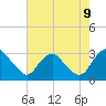Meadowville tide chart for Wednesday, August 9, 2023