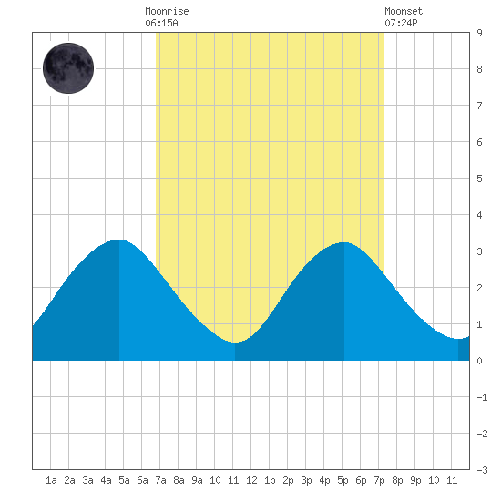 Meadowville tide chart for Thursday, September 14, 2023