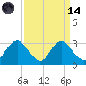 Meadowville tide chart for Thursday, September 14, 2023