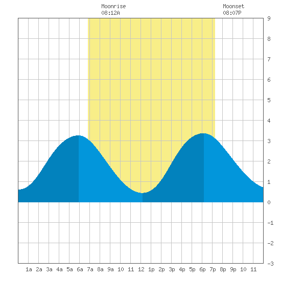 Meadowville tide chart for Saturday, September 16, 2023