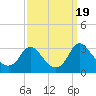Meadowville tide chart for Tuesday, September 19, 2023