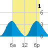 Meadowville tide chart for Friday, September 1, 2023