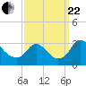 Meadowville tide chart for Friday, September 22, 2023